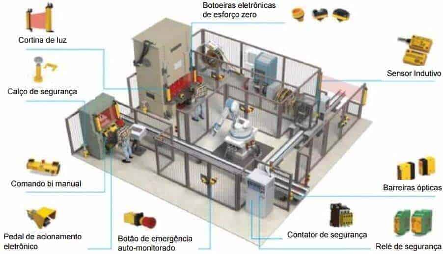 Diagrama de segurança com PLr calculado conforme ISO 13849